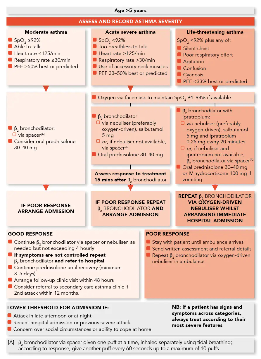 Acute Asthma - > 5yr