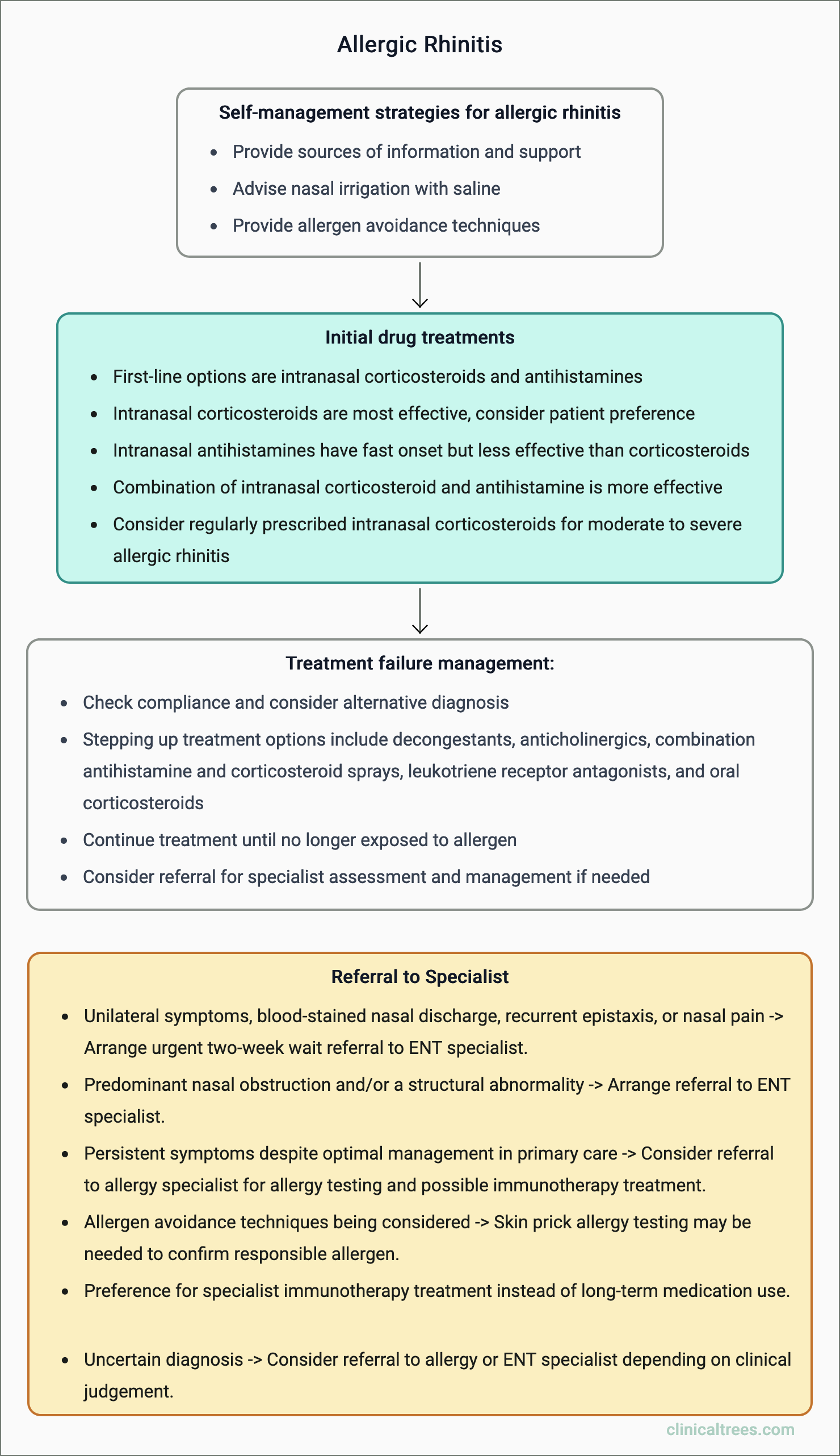 Allergic Rhinitis