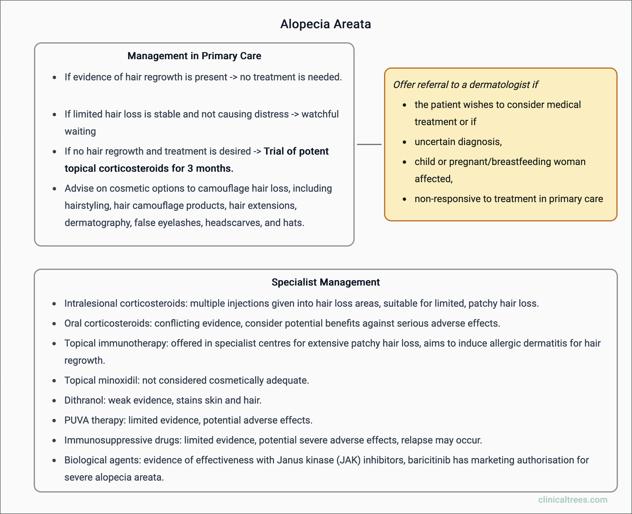 Alopecia Areata - Management