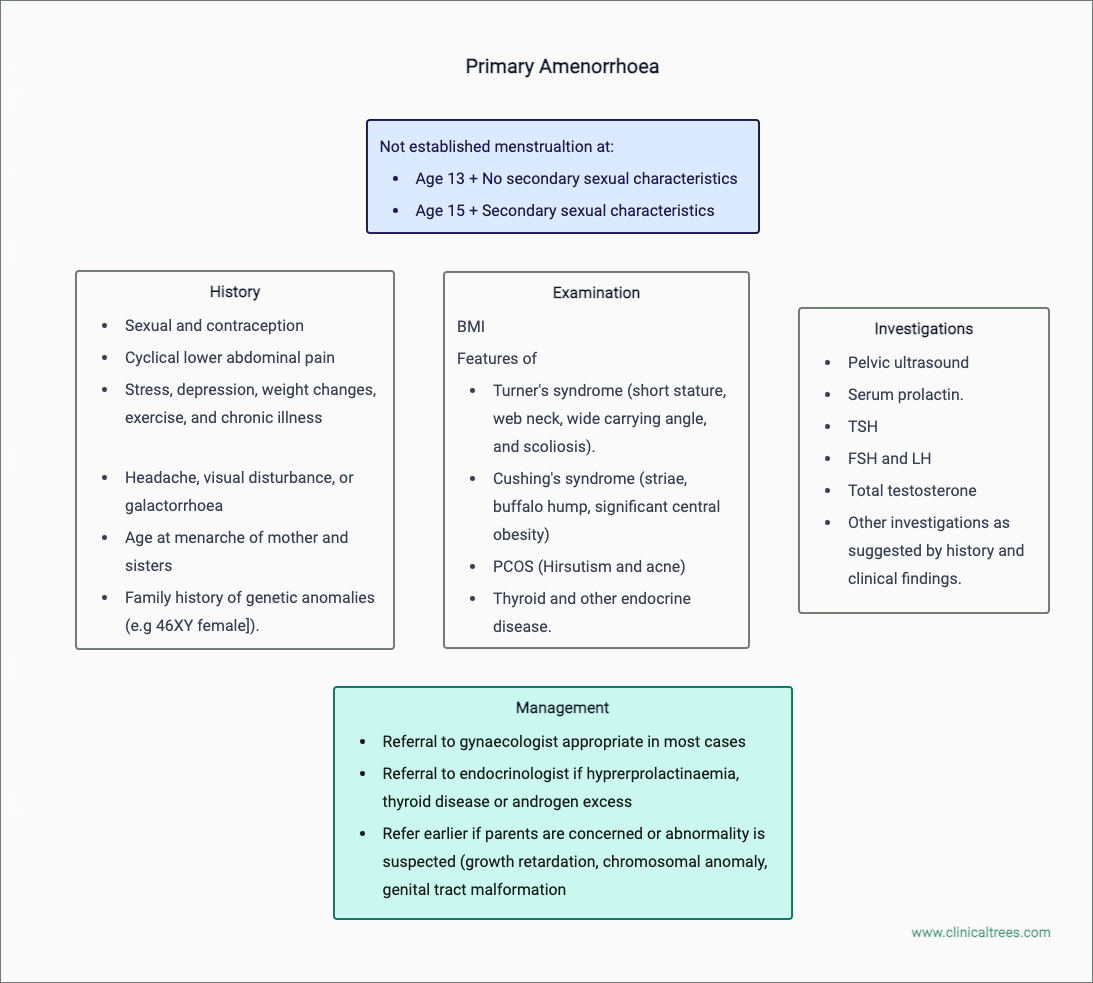Amenorrhoea - Primary