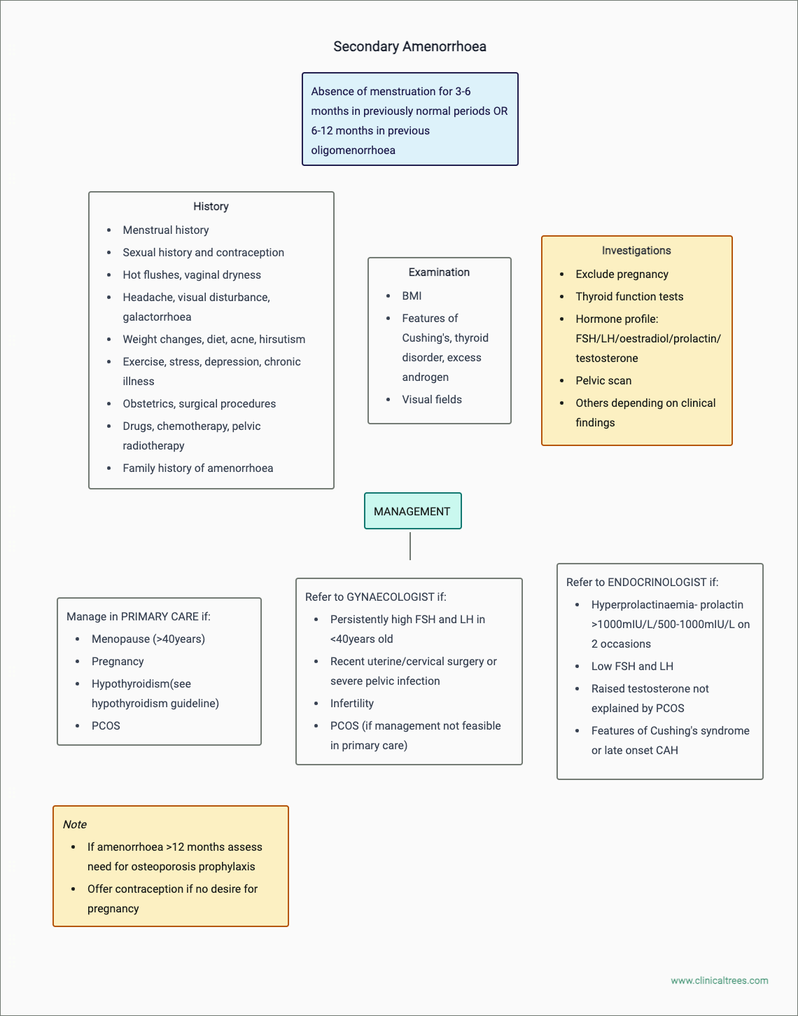 Amenorrhoea - Secondary
