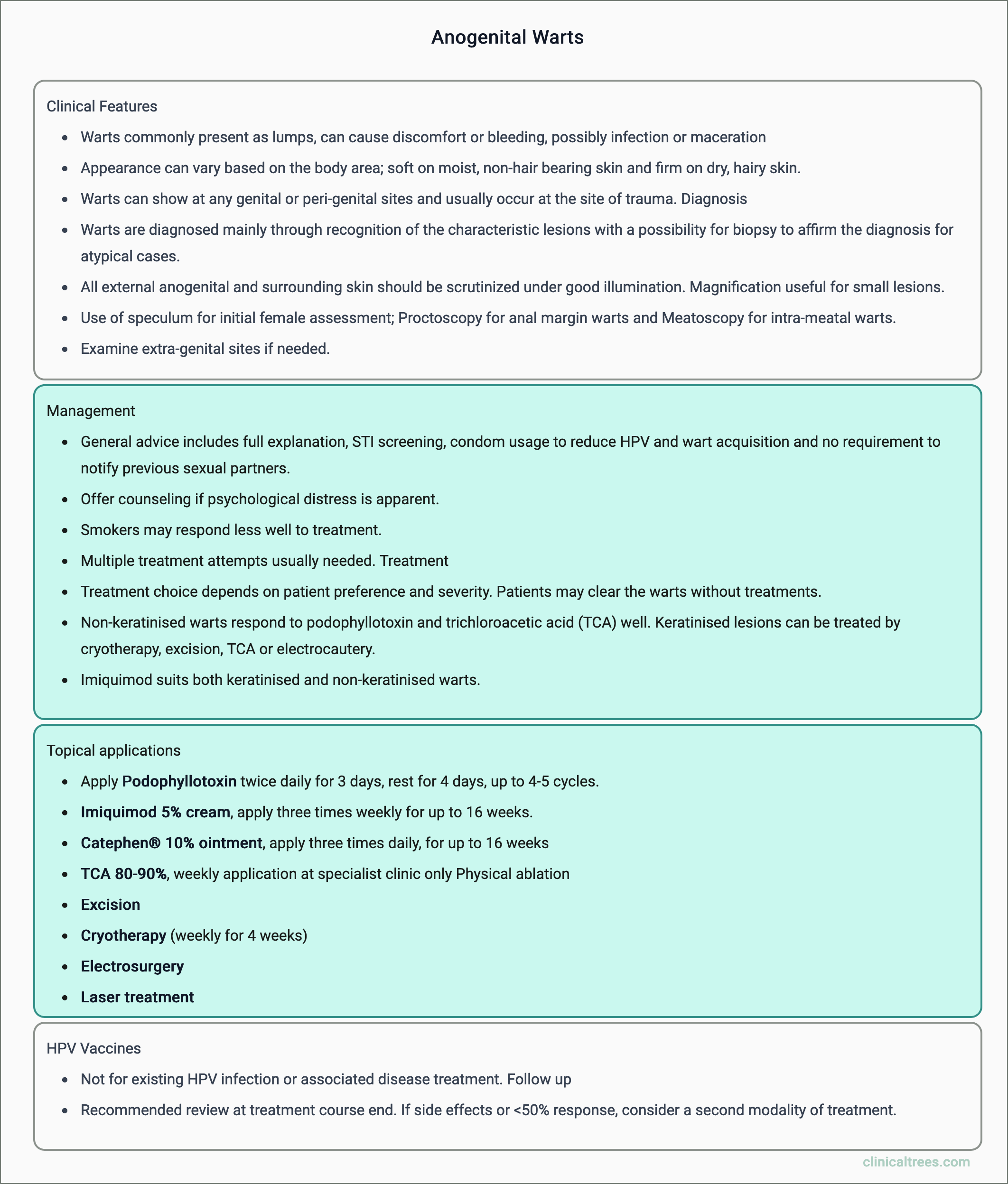 Anogenital Warts - Management