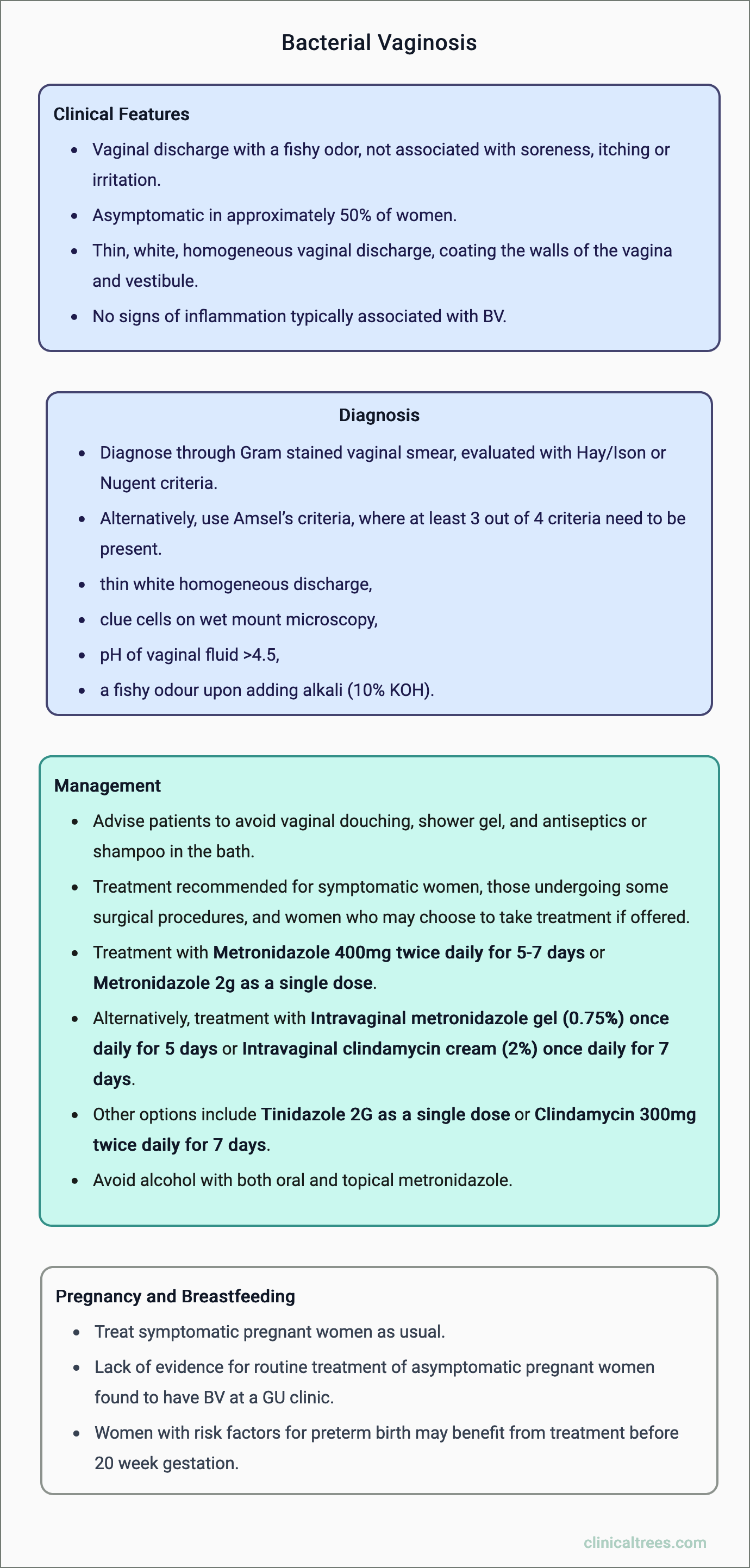 Bacterial Vaginosis - Management