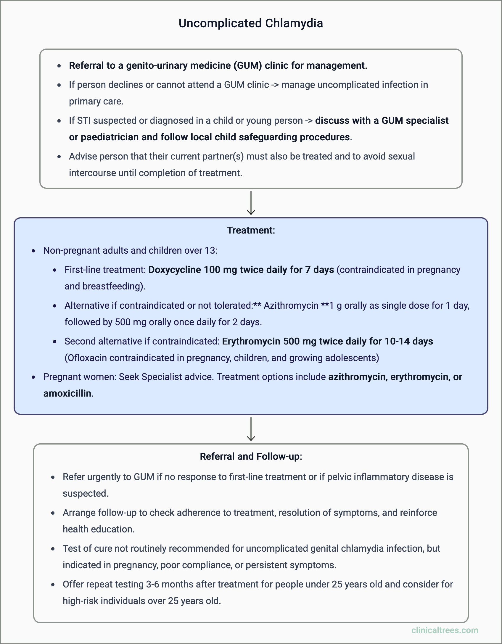 Chlamydia - Management