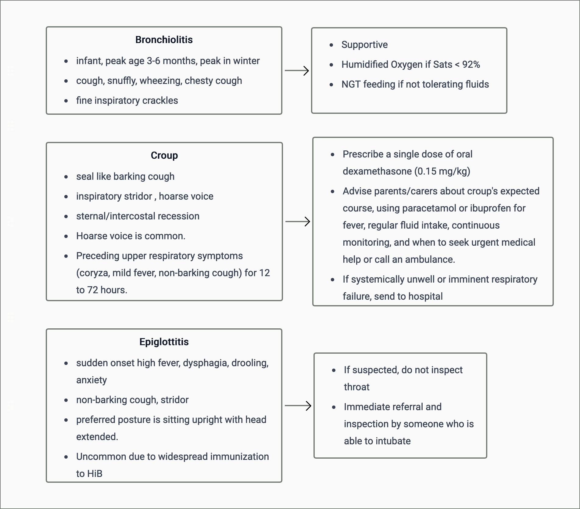 Common Paediatric Respiratory Infections