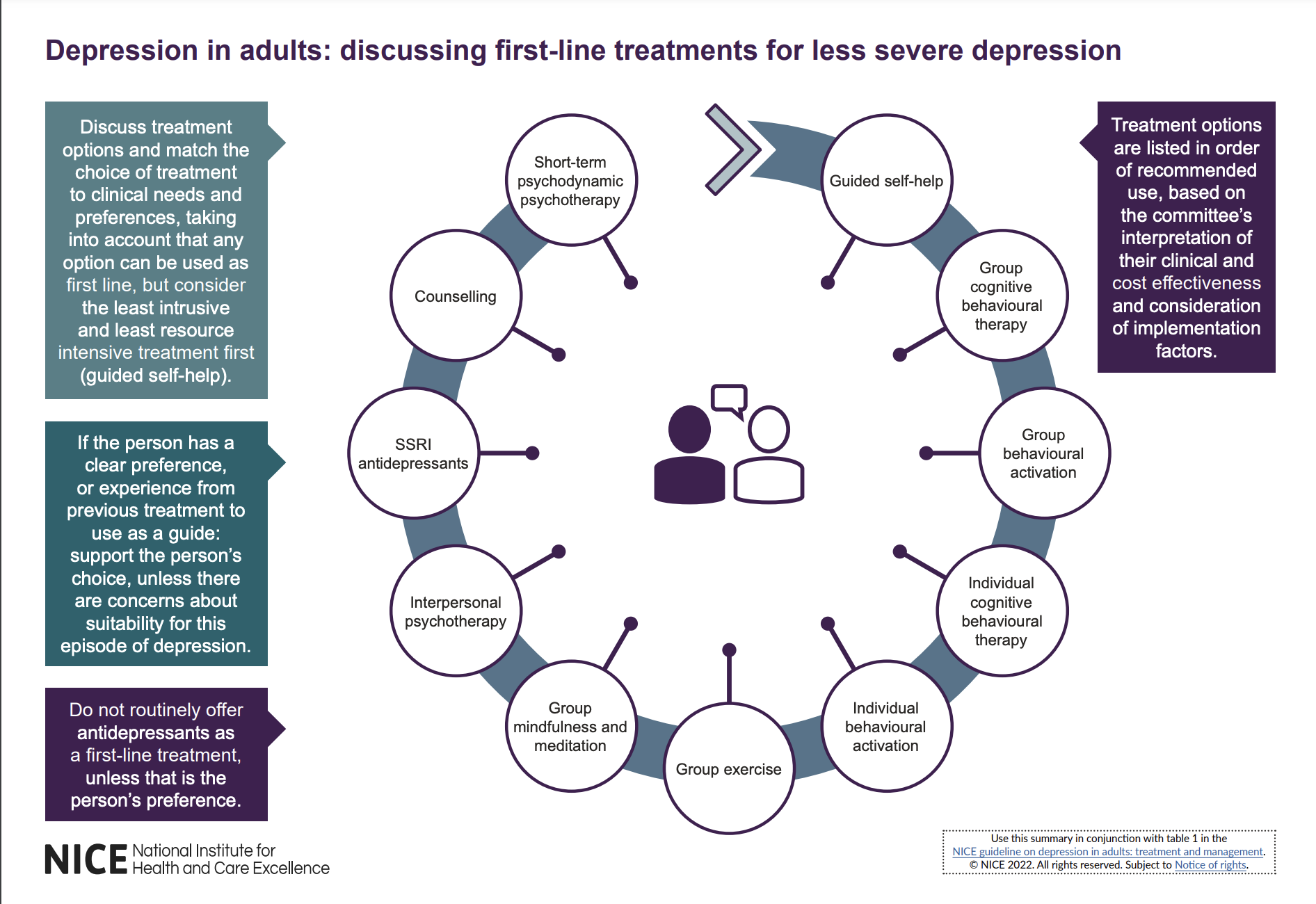 Depression - Management ( Less Severe: PHQ-9 score of < 16)