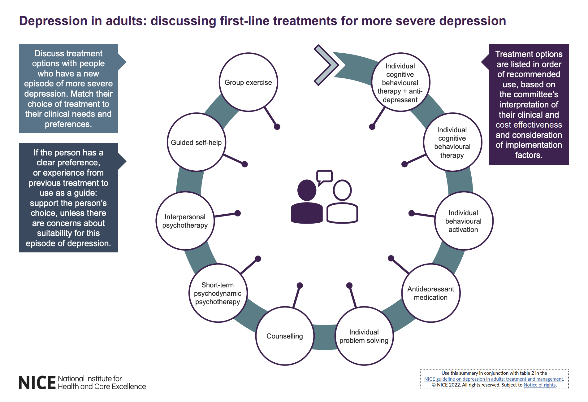 Depression - Management (More Severe: PHQ-9 score of ≥ 16)