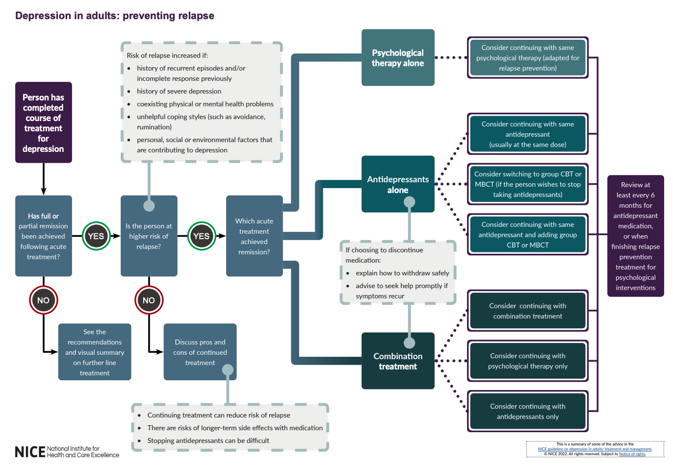 Depression - Relapse prevention