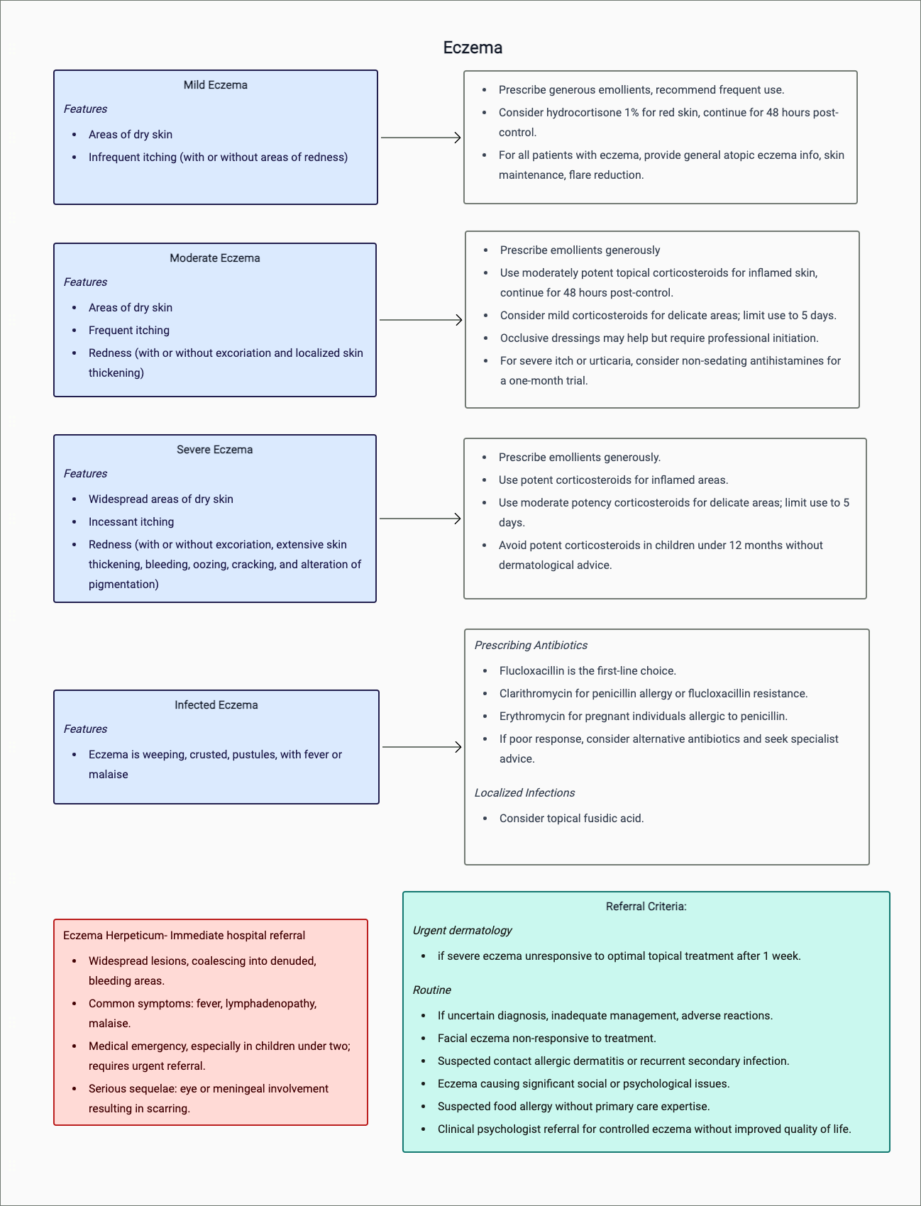 Atopic Eczema - Management