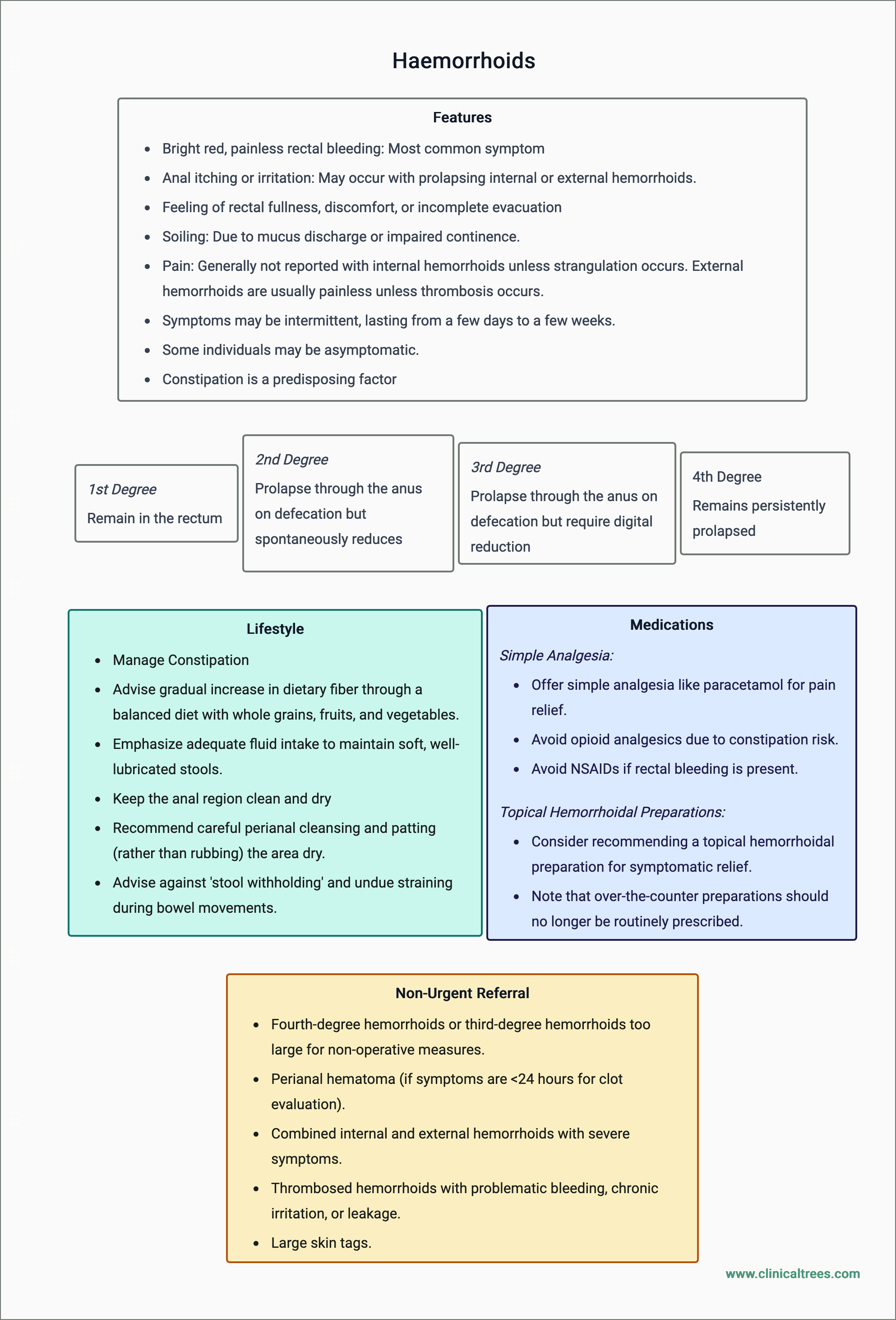 Haemorrhoids - Management