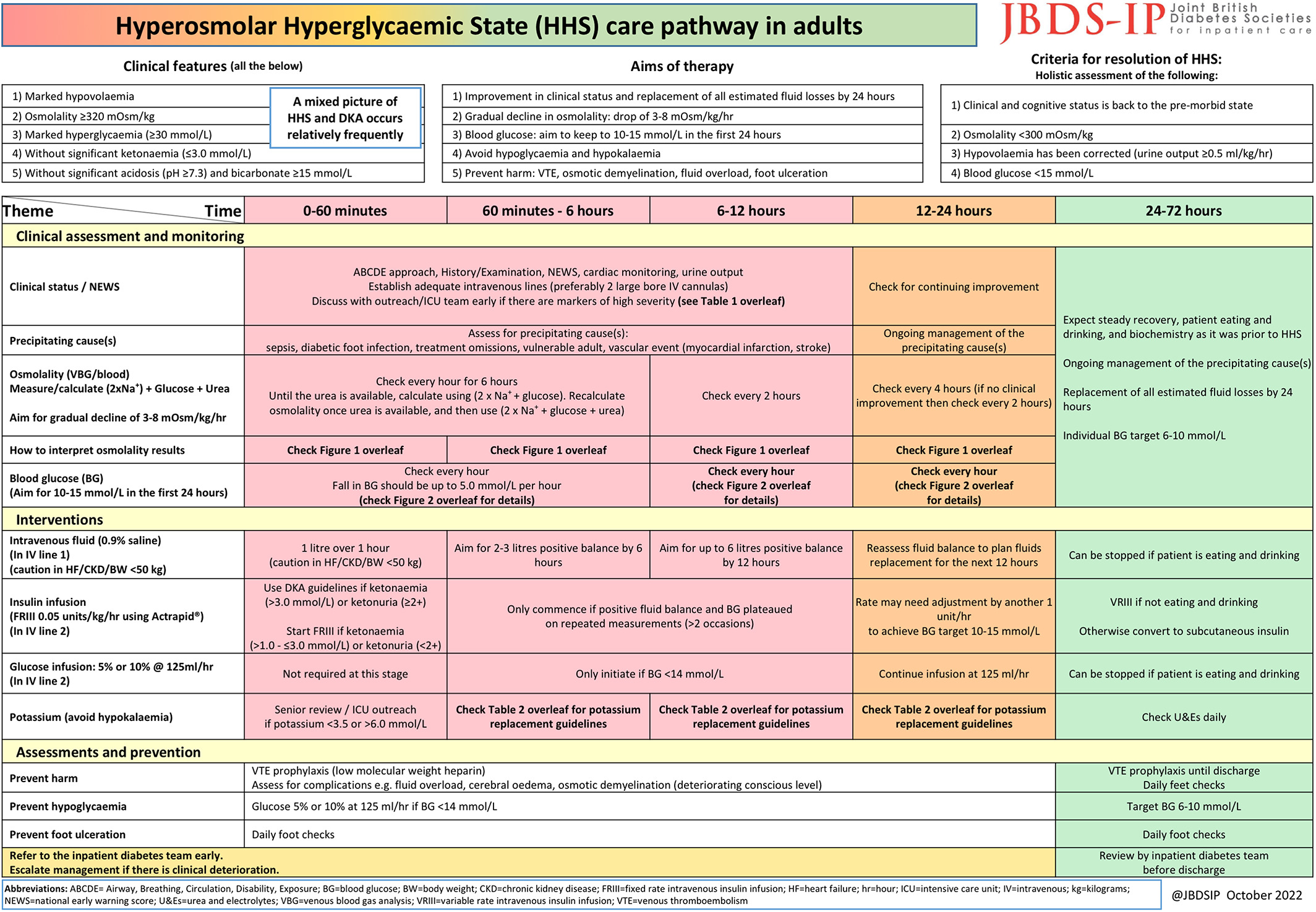 Hyperosmolar Hyperglycaemic State (HHS)