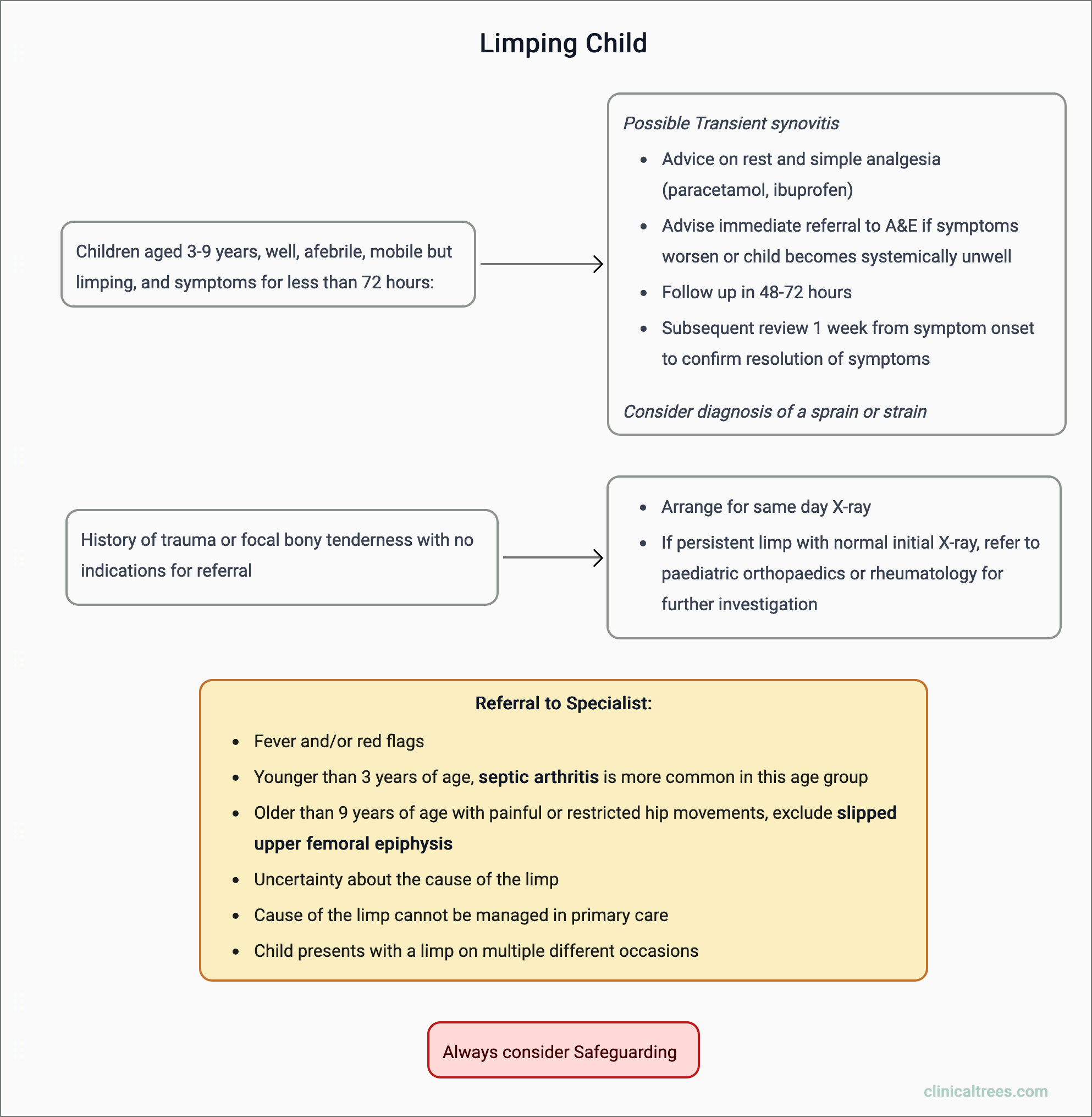 Limping Child