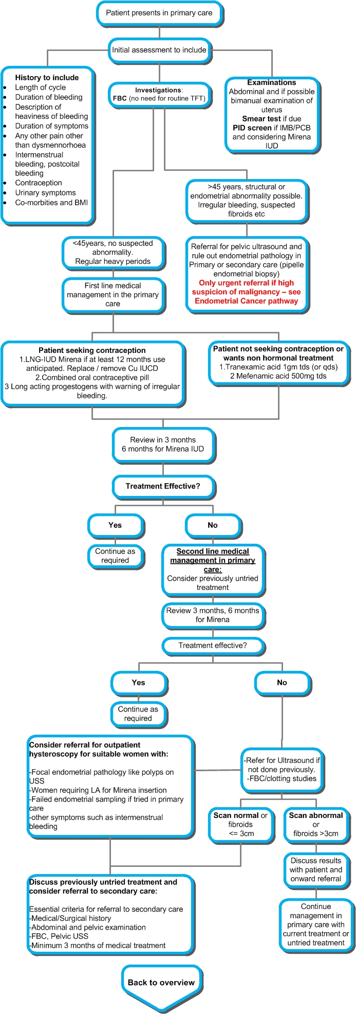 Menorrhagia / Heavy Menstrual Bleeding