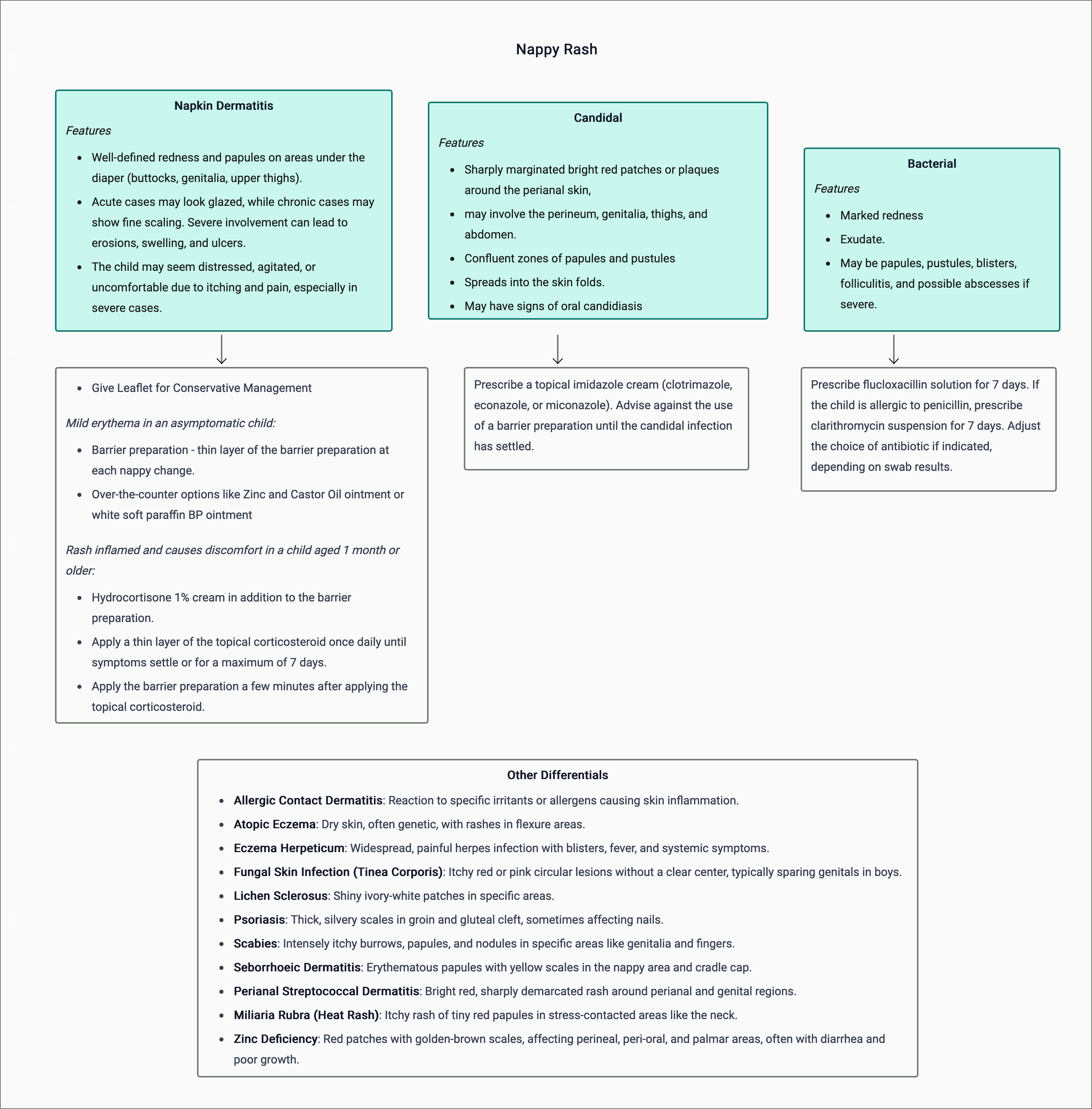 Nappy Rash - Differentials and Management