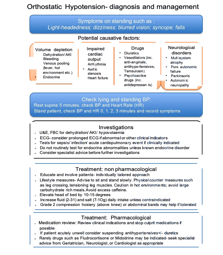 Orthostatic Hypotension