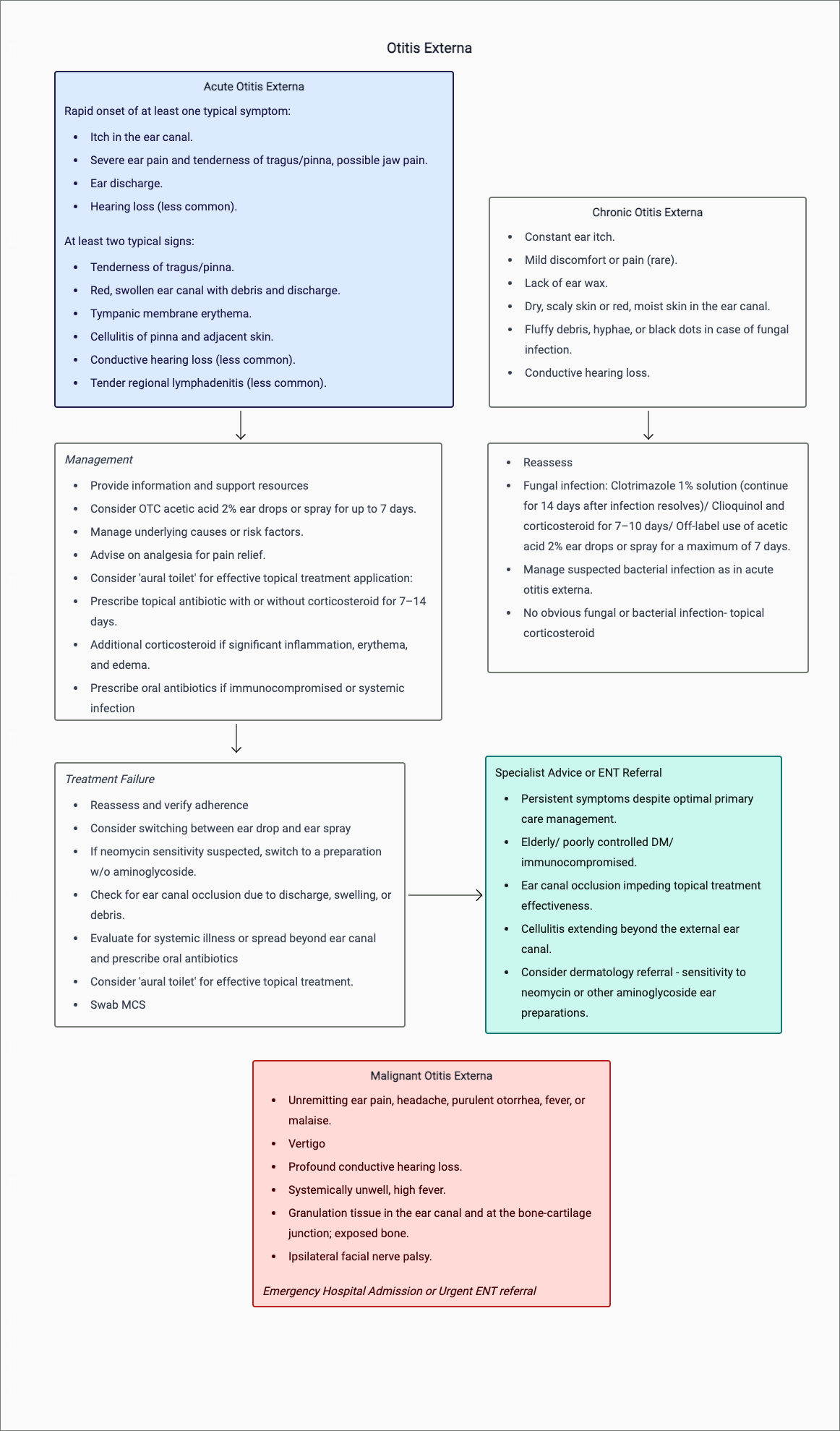 Otitis Externa