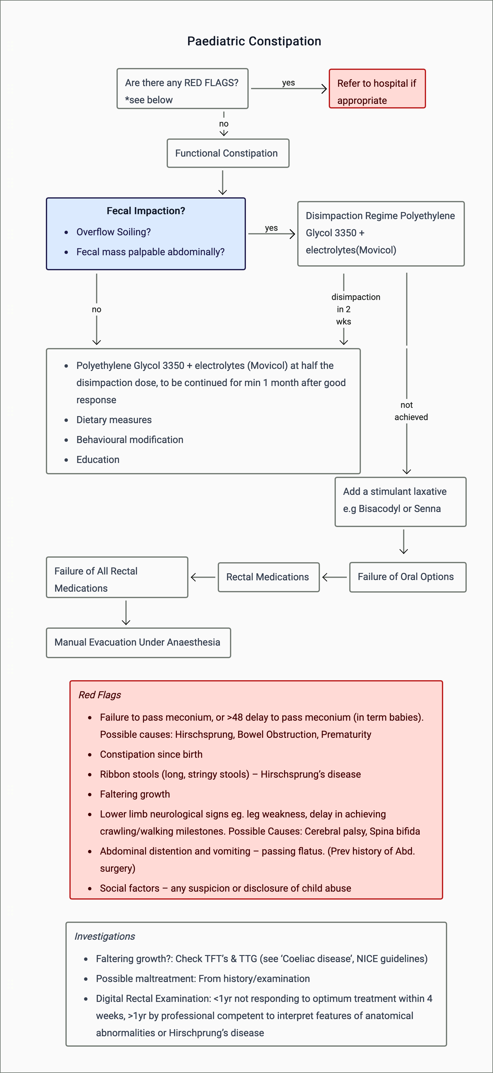 Constipation - Paediatric