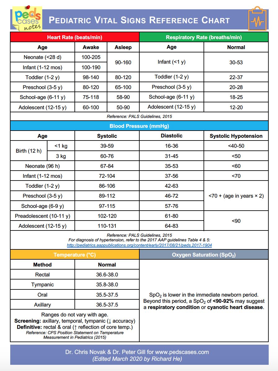 Paediatric Observations / Vital Signs