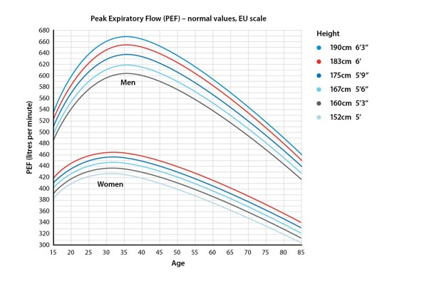 Peak Expiratory Flow (Normal Values)