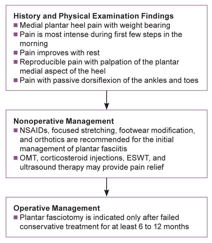 Plantar Fasciitis