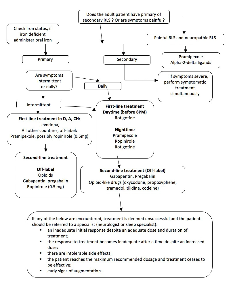 Restless Leg Syndrome - Management