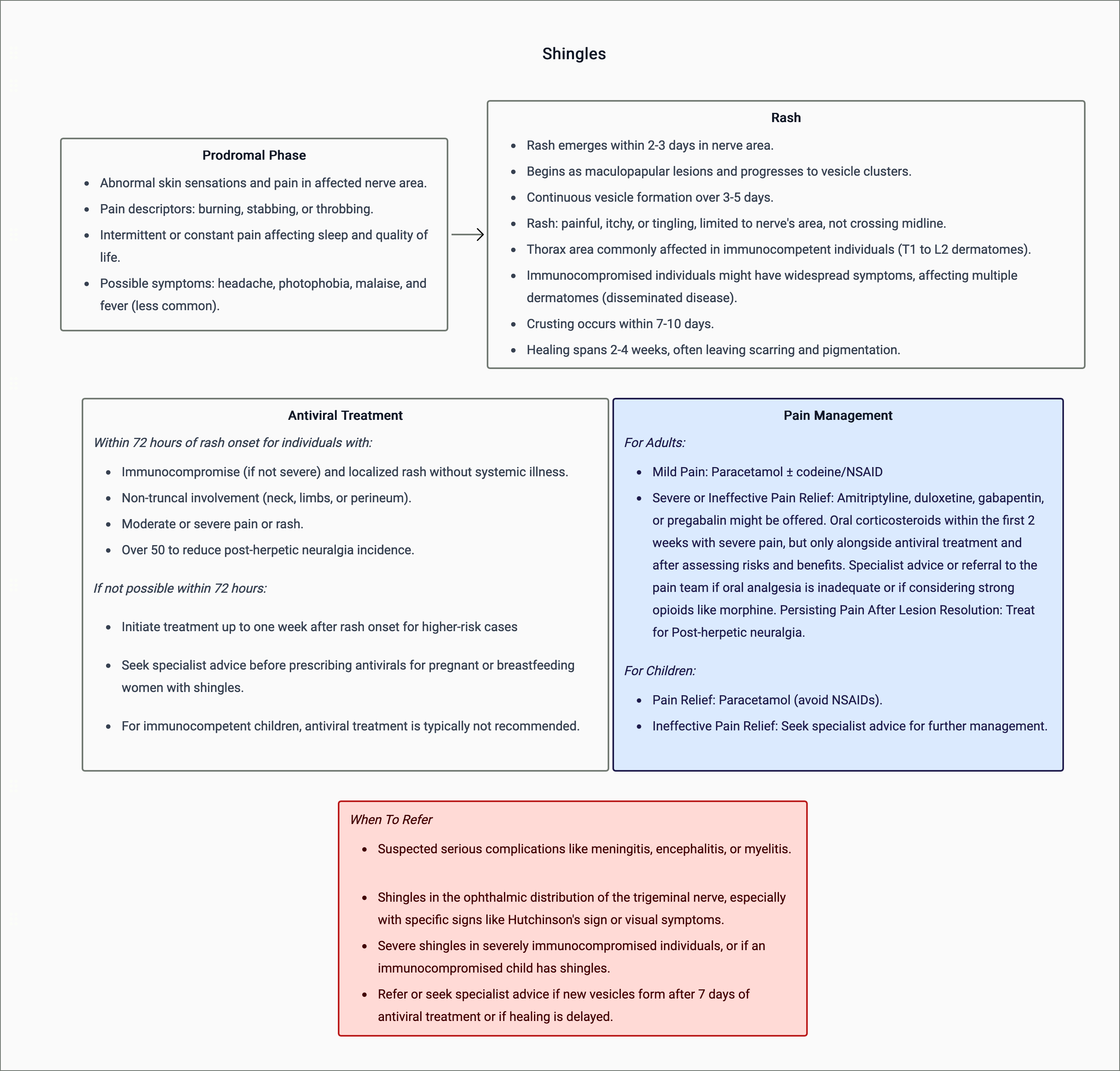Shingles - Diagnosis And Management