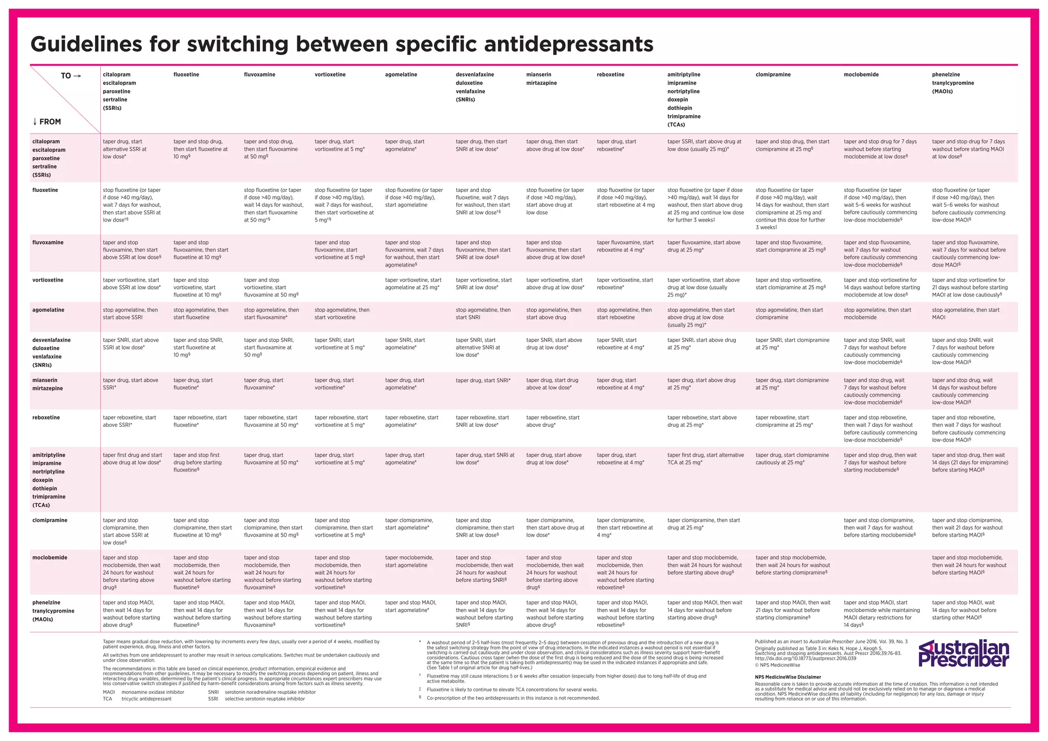 Switching / Cross Tapering Antidepressants