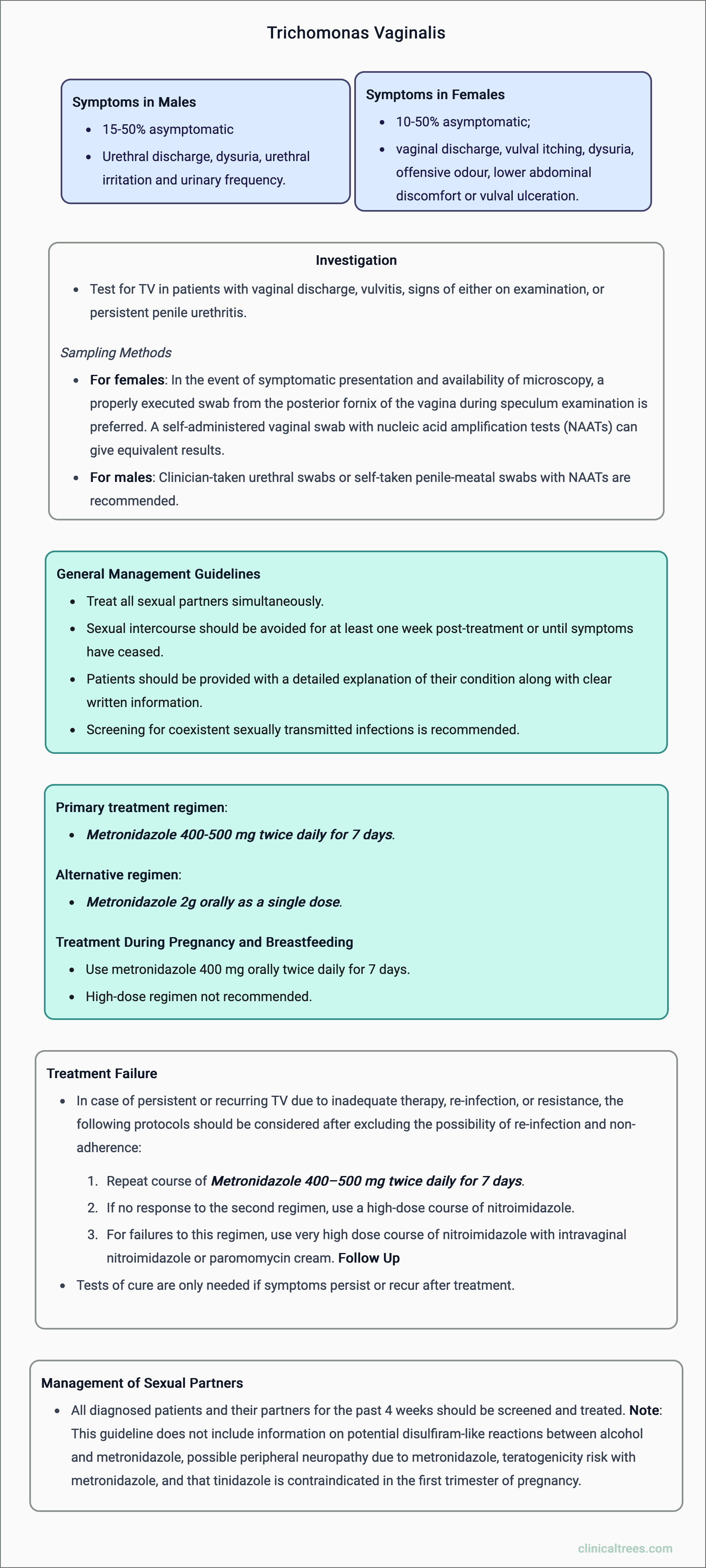 Trichomonas Vaginalis - Management
